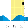 English Bay tide chart for Monday, October 9, 2023