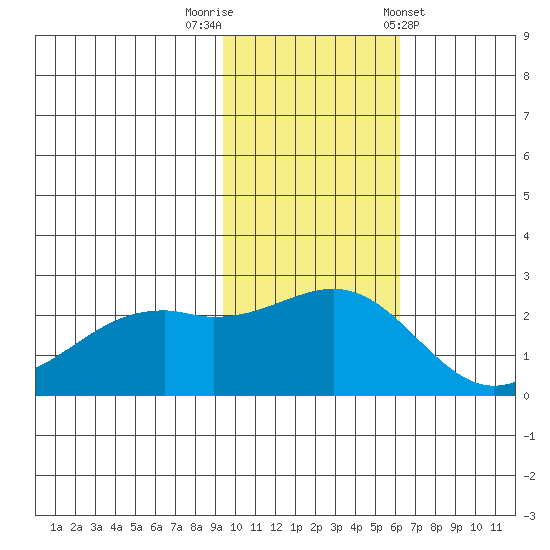English Bay tide chart for Saturday, November 11, 2023