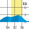 English Bay tide chart for Saturday, November 11, 2023