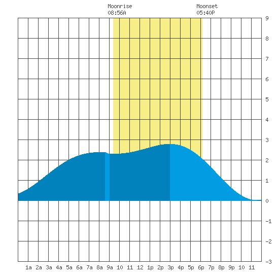 English Bay tide chart for Sunday, November 12, 2023