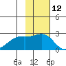 English Bay tide chart for Sunday, November 12, 2023