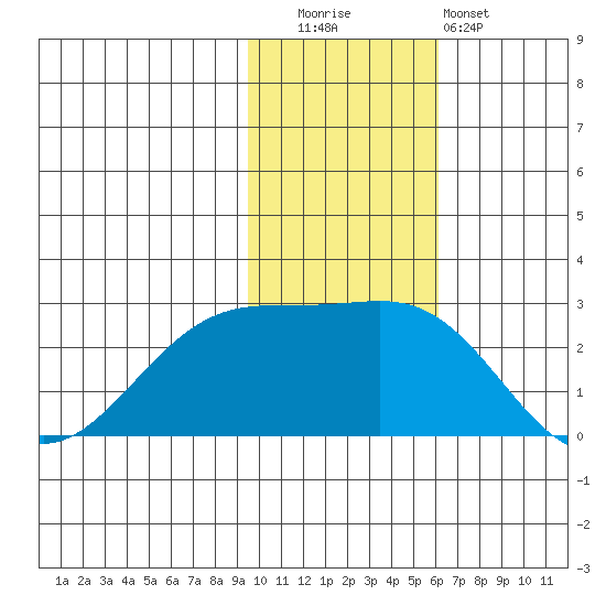 English Bay tide chart for Tuesday, November 14, 2023