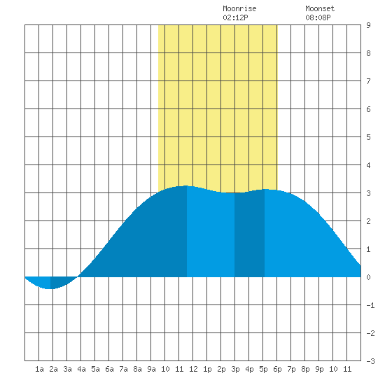 English Bay tide chart for Thursday, November 16, 2023