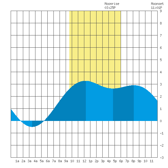 English Bay tide chart for Saturday, November 18, 2023