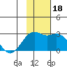 English Bay tide chart for Saturday, November 18, 2023