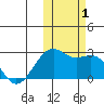 English Bay tide chart for Wednesday, November 1, 2023