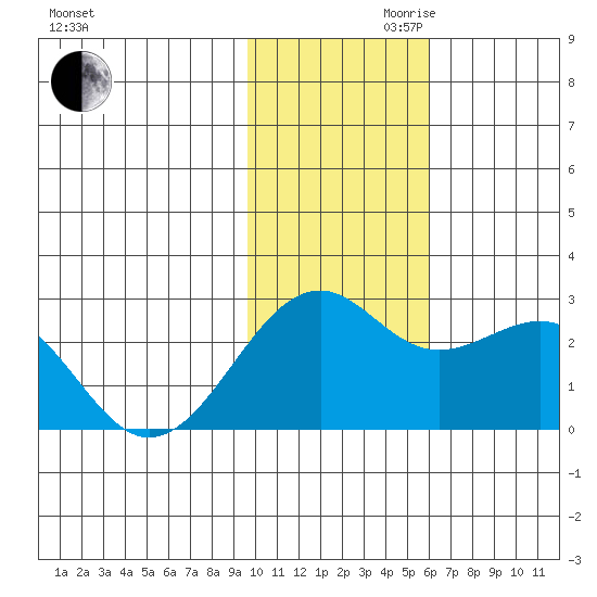 English Bay tide chart for Monday, November 20, 2023