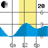 English Bay tide chart for Monday, November 20, 2023