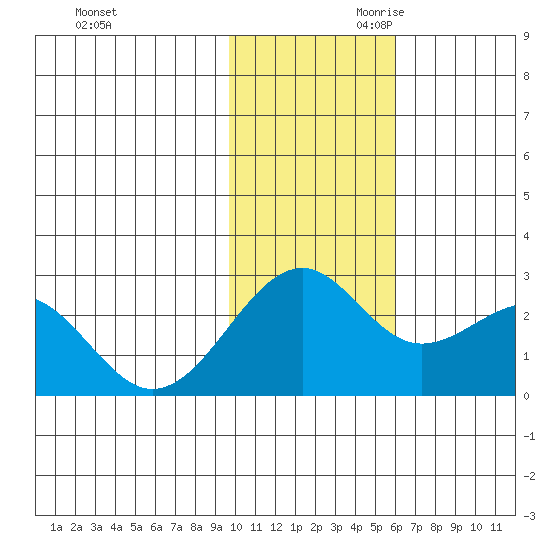 English Bay tide chart for Tuesday, November 21, 2023