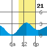 English Bay tide chart for Tuesday, November 21, 2023