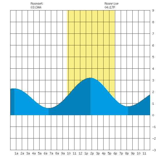 English Bay tide chart for Wednesday, November 22, 2023