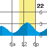English Bay tide chart for Wednesday, November 22, 2023