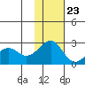 English Bay tide chart for Thursday, November 23, 2023