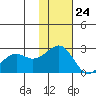 English Bay tide chart for Friday, November 24, 2023