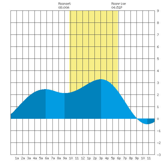 English Bay tide chart for Saturday, November 25, 2023