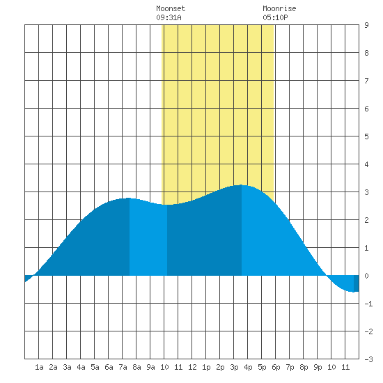 English Bay tide chart for Sunday, November 26, 2023
