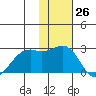 English Bay tide chart for Sunday, November 26, 2023