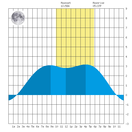 English Bay tide chart for Monday, November 27, 2023