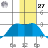 English Bay tide chart for Monday, November 27, 2023
