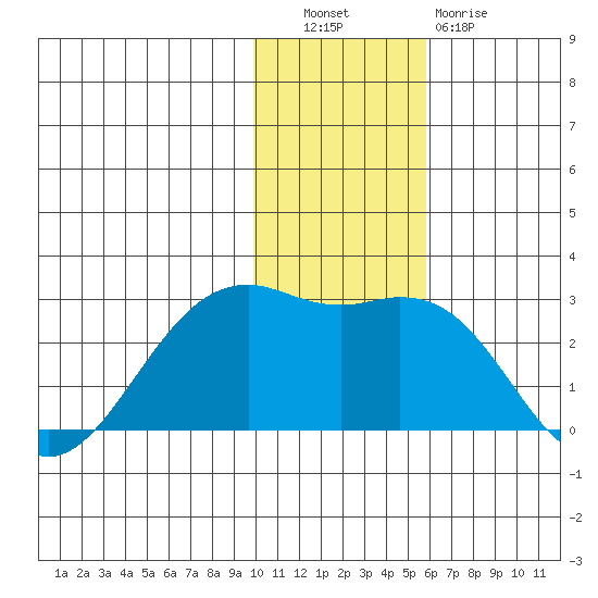 English Bay tide chart for Tuesday, November 28, 2023