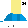 English Bay tide chart for Tuesday, November 28, 2023