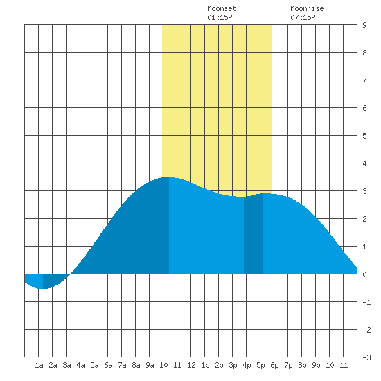 English Bay tide chart for Wednesday, November 29, 2023
