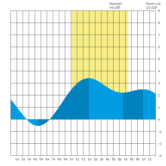 English Bay tide chart for Thursday, November 2, 2023