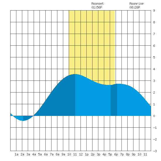 English Bay tide chart for Thursday, November 30, 2023