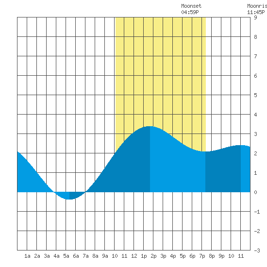 English Bay tide chart for Friday, November 3, 2023