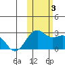 English Bay tide chart for Friday, November 3, 2023