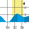 English Bay tide chart for Saturday, November 4, 2023