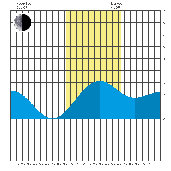 English Bay tide chart for Sunday, November 5, 2023