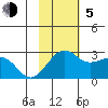 English Bay tide chart for Sunday, November 5, 2023