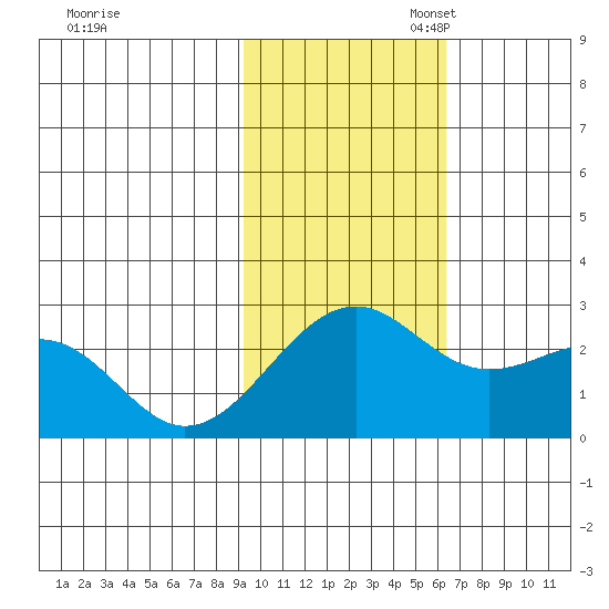 English Bay tide chart for Monday, November 6, 2023