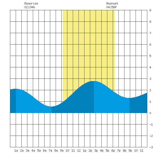 English Bay tide chart for Tuesday, November 7, 2023