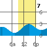 English Bay tide chart for Tuesday, November 7, 2023