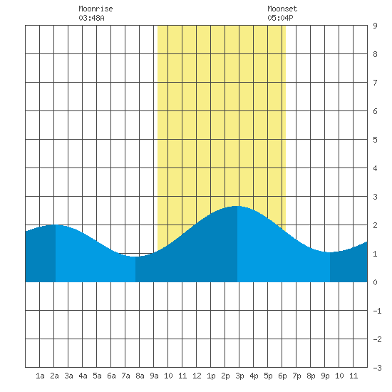 English Bay tide chart for Wednesday, November 8, 2023