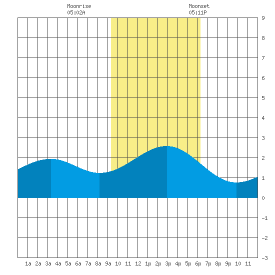 English Bay tide chart for Thursday, November 9, 2023