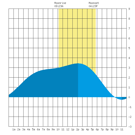 English Bay tide chart for Monday, December 11, 2023