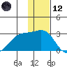 English Bay tide chart for Tuesday, December 12, 2023