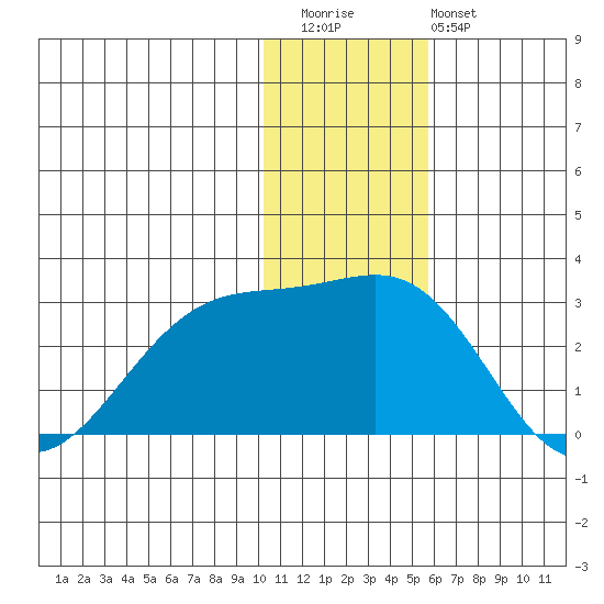 English Bay tide chart for Wednesday, December 13, 2023