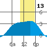 English Bay tide chart for Wednesday, December 13, 2023