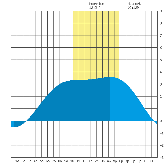 English Bay tide chart for Thursday, December 14, 2023