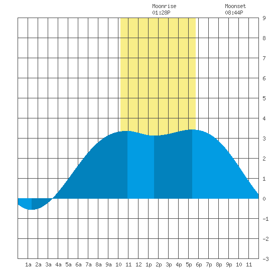 English Bay tide chart for Friday, December 15, 2023
