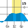 English Bay tide chart for Friday, December 15, 2023