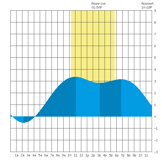 English Bay tide chart for Saturday, December 16, 2023