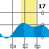 English Bay tide chart for Sunday, December 17, 2023