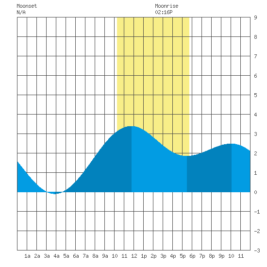 English Bay tide chart for Monday, December 18, 2023
