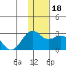 English Bay tide chart for Monday, December 18, 2023