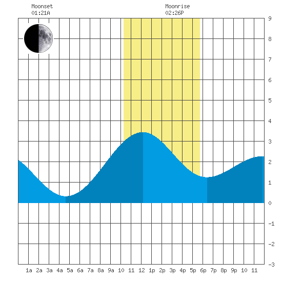 English Bay tide chart for Tuesday, December 19, 2023